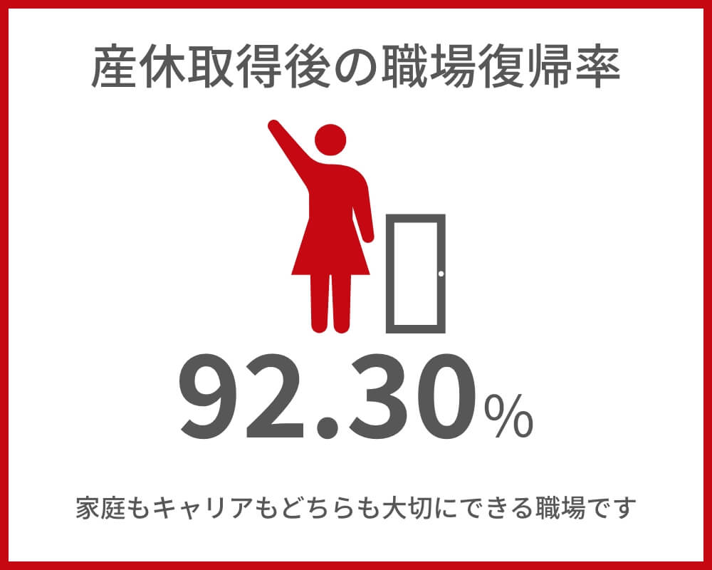 産休取得後の職場復帰率数